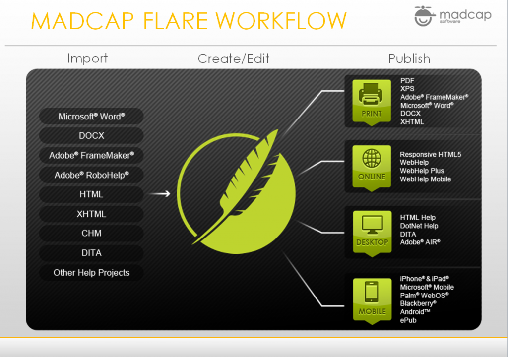 The workflow of Madcap Flare